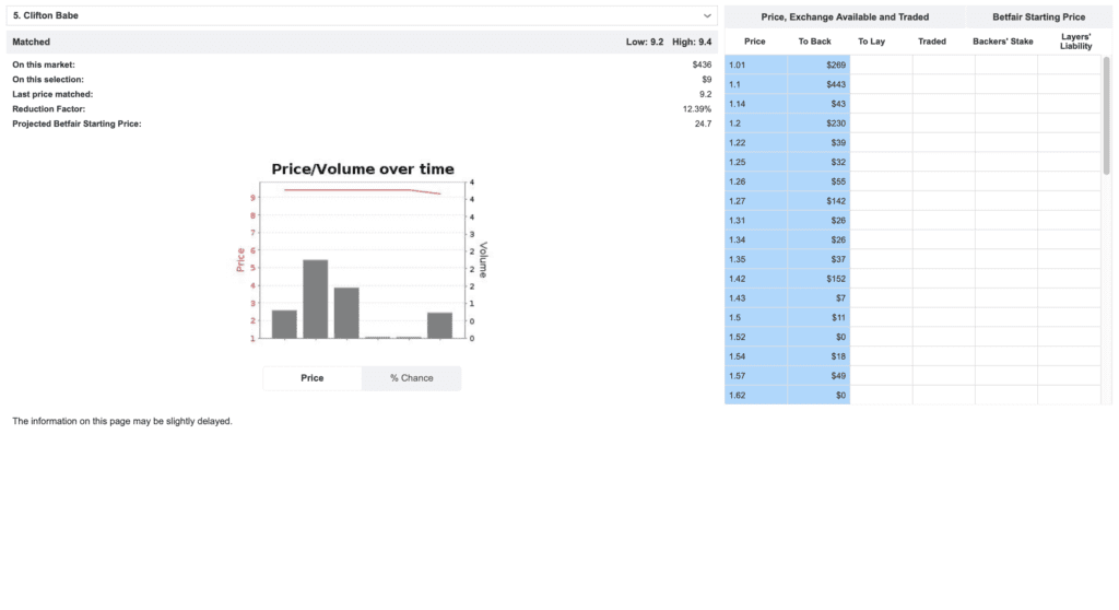 Betfair Market Graph